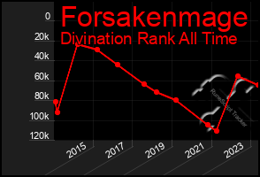 Total Graph of Forsakenmage