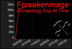 Total Graph of Forsakenmage