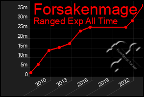 Total Graph of Forsakenmage