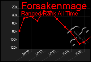 Total Graph of Forsakenmage