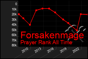 Total Graph of Forsakenmage