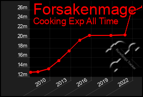 Total Graph of Forsakenmage