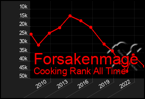 Total Graph of Forsakenmage