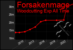 Total Graph of Forsakenmage