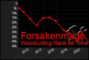 Total Graph of Forsakenmage