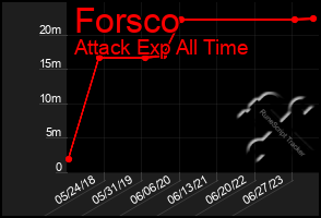 Total Graph of Forsco