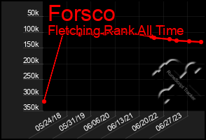 Total Graph of Forsco
