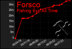 Total Graph of Forsco