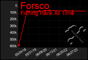 Total Graph of Forsco