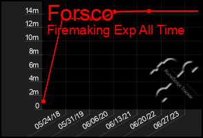 Total Graph of Forsco
