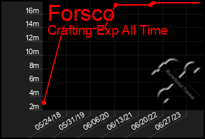 Total Graph of Forsco
