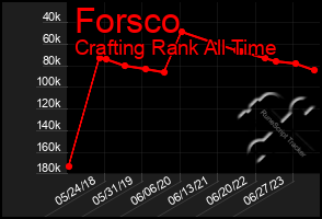 Total Graph of Forsco