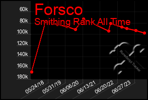 Total Graph of Forsco