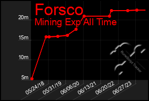 Total Graph of Forsco