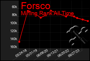 Total Graph of Forsco