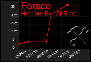 Total Graph of Forsco