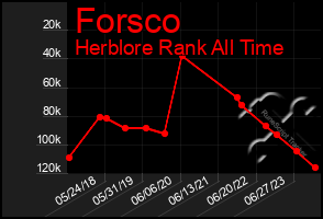 Total Graph of Forsco