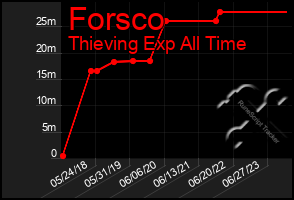 Total Graph of Forsco