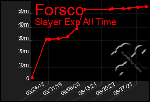Total Graph of Forsco