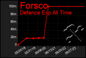 Total Graph of Forsco