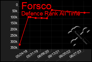 Total Graph of Forsco