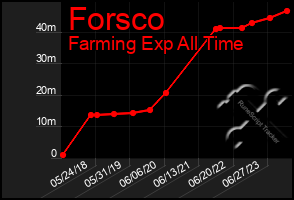 Total Graph of Forsco