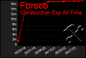 Total Graph of Forsco