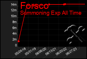 Total Graph of Forsco