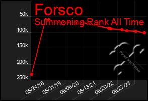 Total Graph of Forsco
