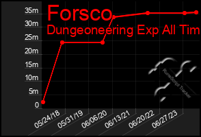 Total Graph of Forsco