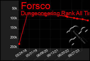 Total Graph of Forsco