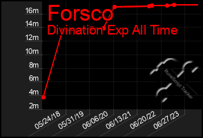 Total Graph of Forsco