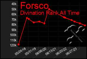 Total Graph of Forsco