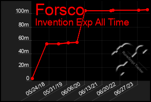 Total Graph of Forsco