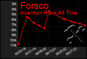 Total Graph of Forsco