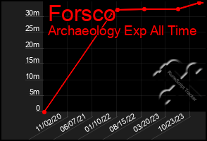 Total Graph of Forsco