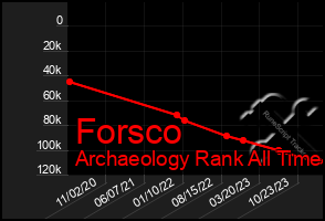 Total Graph of Forsco