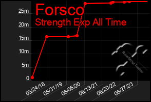 Total Graph of Forsco