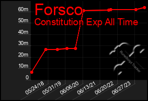 Total Graph of Forsco