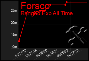 Total Graph of Forsco