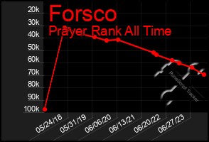Total Graph of Forsco