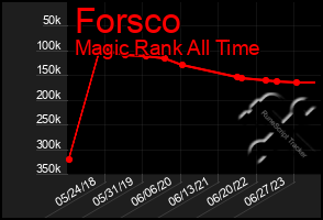 Total Graph of Forsco