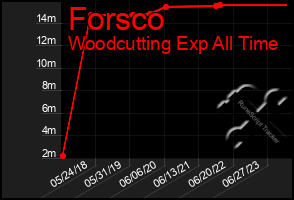 Total Graph of Forsco