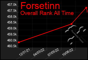 Total Graph of Forsetinn