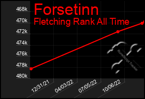 Total Graph of Forsetinn