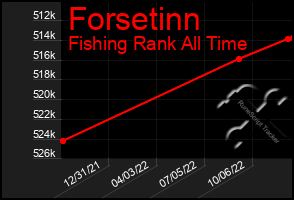 Total Graph of Forsetinn