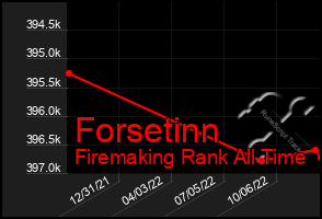 Total Graph of Forsetinn