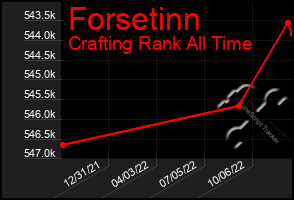 Total Graph of Forsetinn