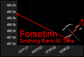 Total Graph of Forsetinn