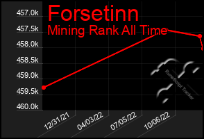 Total Graph of Forsetinn